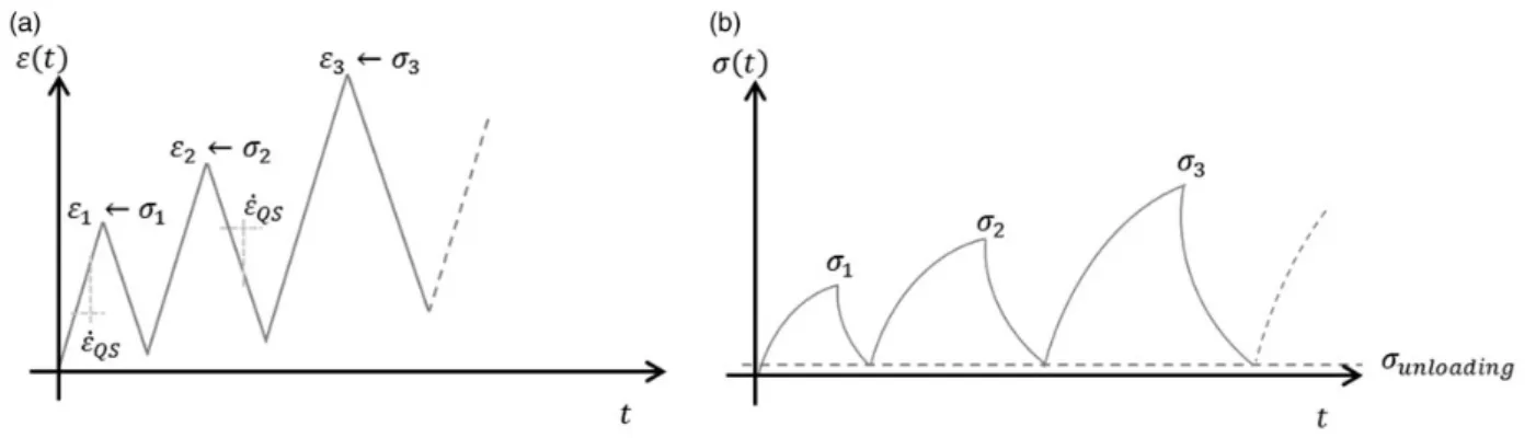 Figure 6. Qualitative representation of: (a) incremental strain-controlled loading-unloading process during the tensile tests, and (b) the schematic expected non-linear stress response evolution with respect to time.