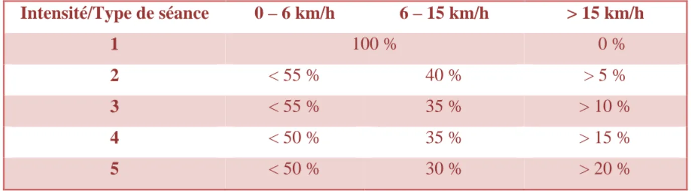 Tableau 2 : Typologie de séance  et échelle d’intensité selon le Stade Rennais FC 