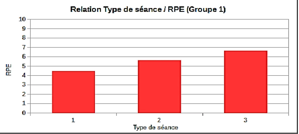 Figure  7 :  Relation  et  niveau  de  différence  entre  les  types  de  séances  et  la  RPE  moyenne  respective  du  groupe  1 :  1-2  (*  avec  p&lt;0,01) ;  1-3  (**  avec  p&lt;0,001) ; 2-3 (p&lt;0,05)