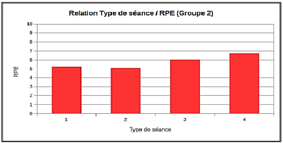 Figure  10:  Relation  et  niveau  de  différence  entre  les  types  de  séance  et  la  charge  d’entraînement  moyenne  respective du  groupe 2: 1-2 (non significatif p&gt;0,05) ; 1-3 (p&lt;0,05) ; 1-4 (* 