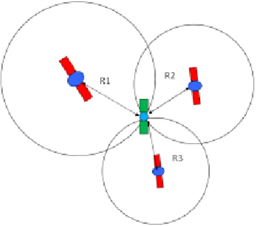 Figure 2 : Détermination de la position sur Terre avec le système GPS. 