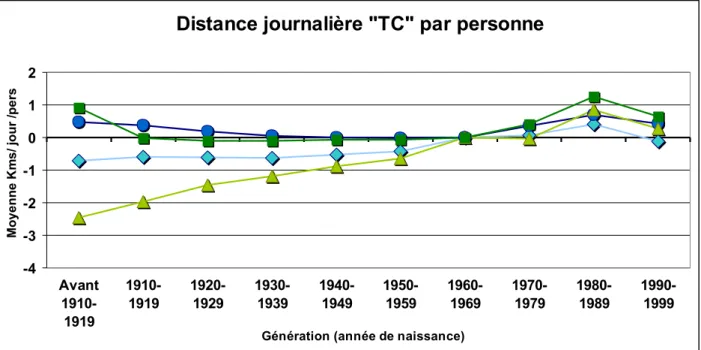 Graphique 5 : Distance moyenne journalière par personne en Transports en Commun pour  la cohorte de référence
