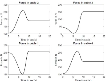Fig. 3: Variation in the cable forces when the end effector  moves from (1,1,1) to (2,2,1.5)