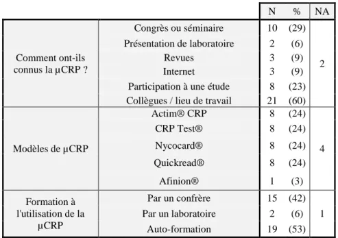Tableau 7 : Modalités d’acquisition de la µCRP 