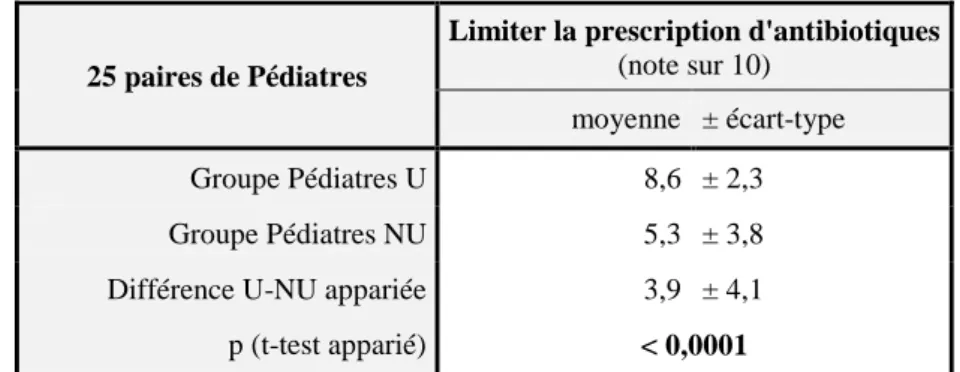 Tableau  10  :  Analyse en sous-groupe : comparaison des moyennes  des notes à l’item 
