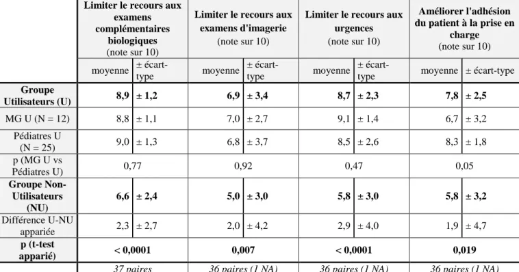 Tableau 11 : Moyenne des notes aux autres items d’évaluation de la µCRP 