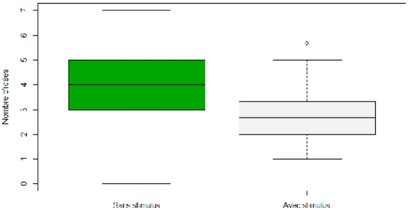 Figure 3 : Diagramme en boîte à moustaches du nombre d’idées en fonction du stimulus pour la tâche de dessin