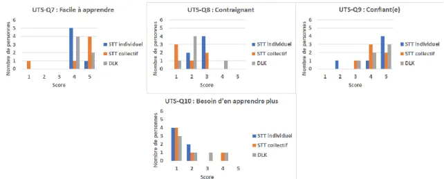 Figure 3.  Distribution des réponses concernant l'utilisabilité perçue des 3 outils testés sur une échelle de Likert en 5 points  (désaccord/accord) 