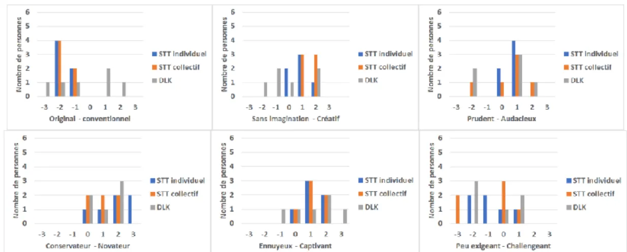 Figure 6.  Distribution des réponses concernant la stimulation sur une échelle de Likert en 7 points