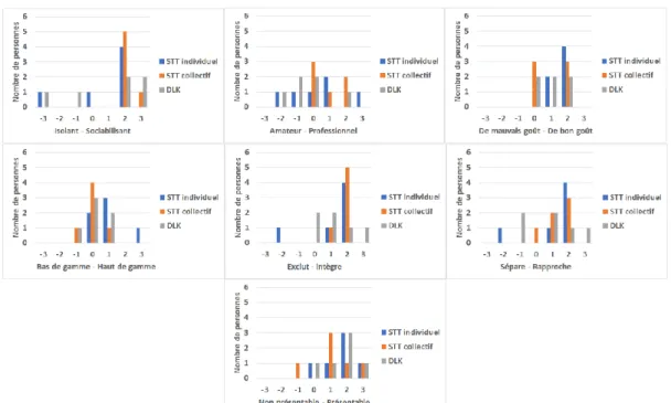 Figure 7.  Distribution des réponses concernant l’identité sur une échelle de Likert en 7 points 