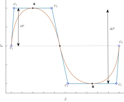 Figure 5: Sketch of the curve obtained for the EOS under the saturation curve using the proposed reconstruction scheme