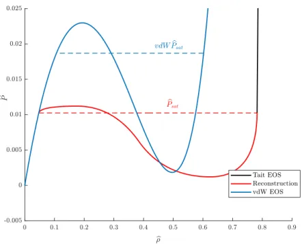 Figure 6: Equation of state for a temperature of T b = 0.85. In the equation, the vapor branch is modeled with the van der Waals equation of state, and for the liquid branch we use the Modified Tait’s equation