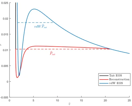 Figure 7: Equation of state for a temperature of T b = 0.85 depending on the volume. The vapor branch of the EOS is modeled with the van der Waals equation of state, and for the liquid branch the modified Tait’s equation is used