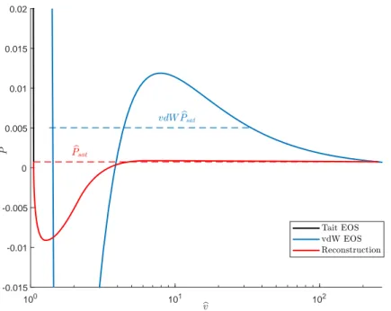Figure 9: Equation of state for a temperature of T b = 0.65 as function of the volume
