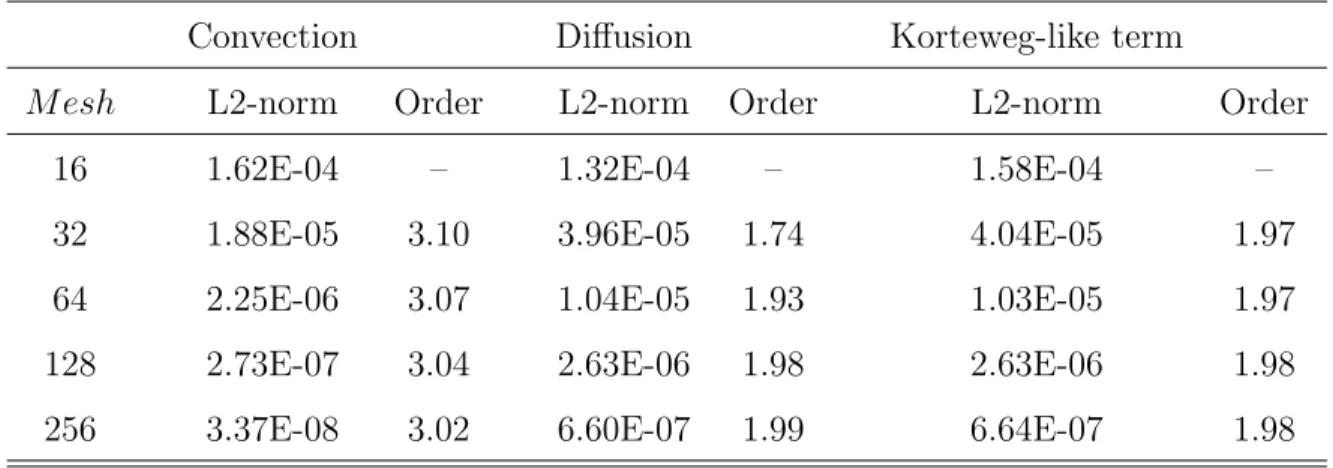 Table 1: 1-D Manufactured solution. Accuracy order and L2-norm of ρ for convection, diffusion and Korteweg-like behaviour.