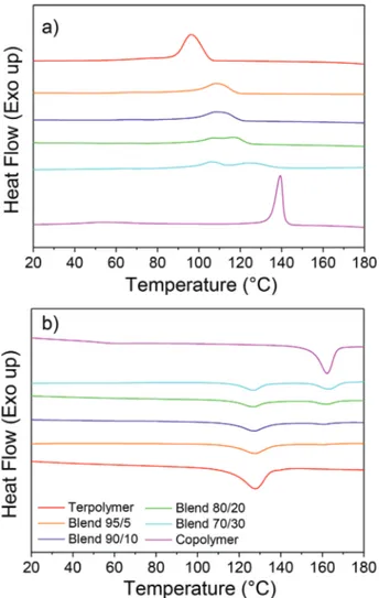 Figure 2. DSC thermograms of Terpo-8, Copo-46/54, and their blends  at different ratios 95/5, 90/10, 80/20, and 70/30 during a) first cooling,  b) second heating.