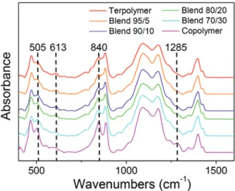 Figure 3.  FTIR spectra of Terpo-8, Copo-46/54, and their blends.