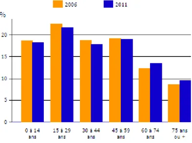 Figure 6 : population par tranches d’âges en 2006 et 2011 