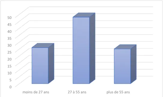 Figure 2 : âge des accidentés 