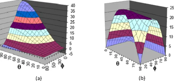 Fig. 11. Comparison between experimental and simulated density evolutions of ﬁ ber-matrix interface microcracks for several orientations.