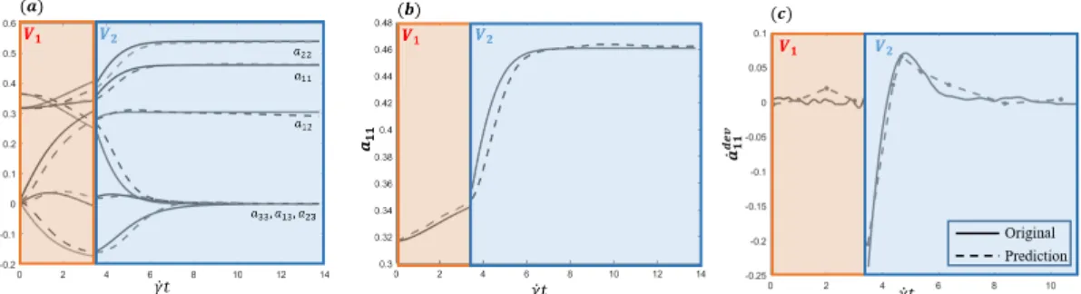 Figure 4. Time evolution of the data-based enriched Jeffery solution (dotted line) with respect to the molecular dynamics (MD) solution (continuous) (a,b) and ˙ a dev 11 prediction versus the reference data (c).