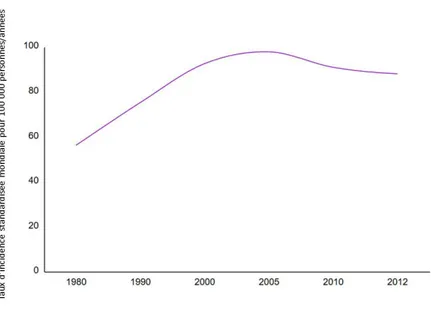 Figure 3: Evolution de l'incidence et de la mortalité par cancer en France entre 1980 et 2012