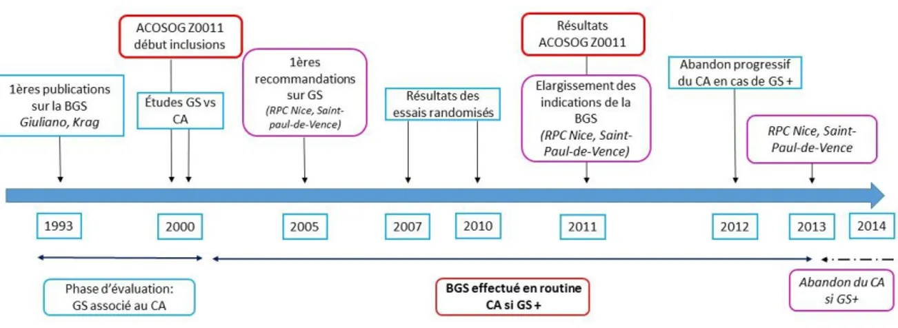 Figure 5: Evolution du développement de l'exploration chirurgicale axillaire depuis l'introduction de la biopsie du GS (BGS) 