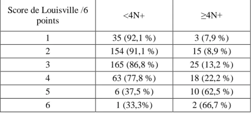 Tableau 3: score de Louisville avec méthode de détection : Résultats Score de Louisville /6  points  &lt;4N+  ≥4N+  1  35 (92,1 %)  3 (7,9 %)  2  154 (91,1 %)  15 (8,9 %)  3  165 (86,8 %)  25 (13,2 %)  4  63 (77,8 %)  18 (22,2 %)  5  6 (37,5 %)  10 (62,5 %