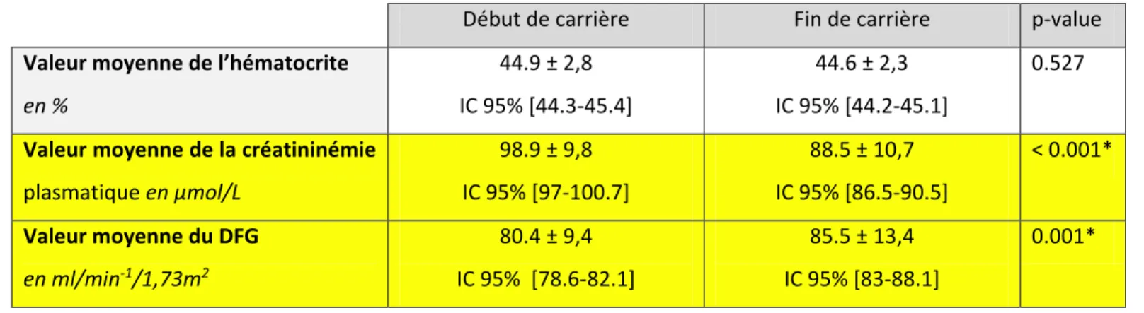 Figure 5 : Relevés de mesures tensionnelles chez les plongeurs professionnels  TA Systolique moyenne 