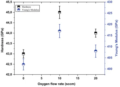 Fig. 4 Hardness and Young’s modulus of multilayer ﬁlms CrN/CrAlN/Cr 2 O 3