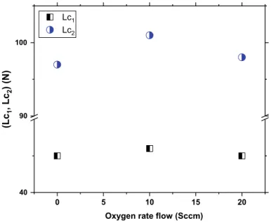 Figure 4 show that the addition of a top layer of Cr 2 O 3 obtained with 10 sccm of oxygen fl ow rate causes an increase in hardness and Young ’ s modulus and it reaches values of 45 and 417 GPa