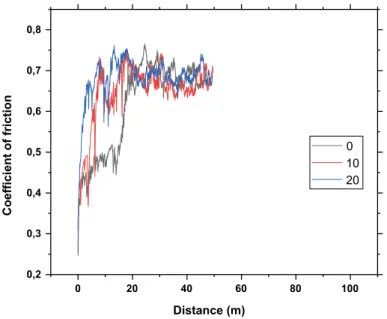 Figure 6 shows the coef ﬁ cient of friction (COF) of the CrN ﬁ lms after sliding against Al 2 O 3 balls (normal load of 5 N) as a function of oxygen fl ow rate.