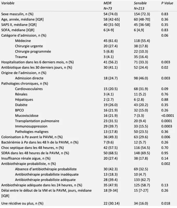 Tableau 2. Facteurs associés aux épisodes de PAVM à Pa MDR  Variable  MDR  N=73  Sensible N=213  P Value  Sexe masculin, n (%)  54 (74.0)  154 (72.3)  0.83 