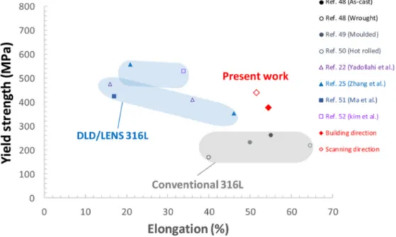 Fig. 9. The yield strength and ductility data of the DLD-LENS and conventional 316L SS from literature (the elongation to failure (elongation at break) was used).