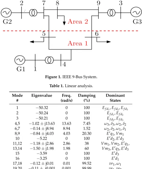 Figure 1. IEEE 9-Bus System.