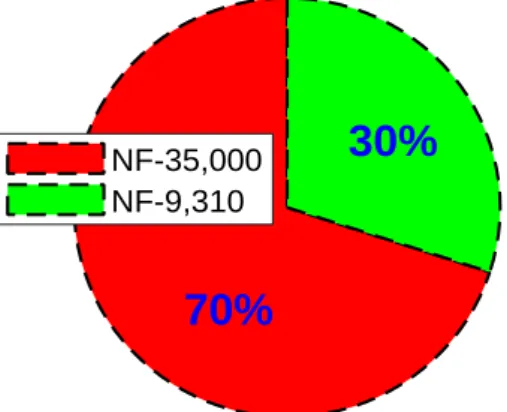 Figure 2 shows drastic reduction in computation time brought by the proposed method. The time considered in Figure 2 is only for computing the coefficients