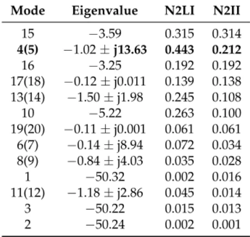 Table 2. 2nd-order NF indices for modal interaction.