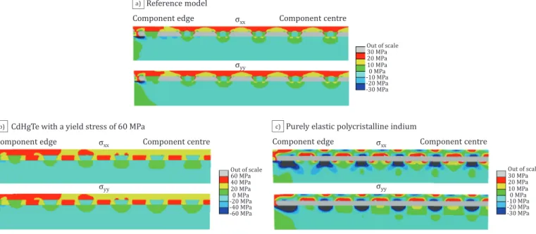 Fig. 12. Comparison of the numerical results (a) Standard model (reference) (b) CdHgTe with a yield stress of 60 MPa (c) Polycrystalline indium with a purely elastic behaviour.