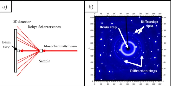 Fig. 5. (a) Diﬀraction ring set up (b) Diﬀraction pattern of the component acquired by the 2D detector.
