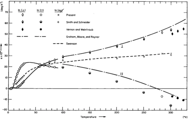 Fig. 9. Evolution of the CTE for indium single crystal as a function of temperature [36] .