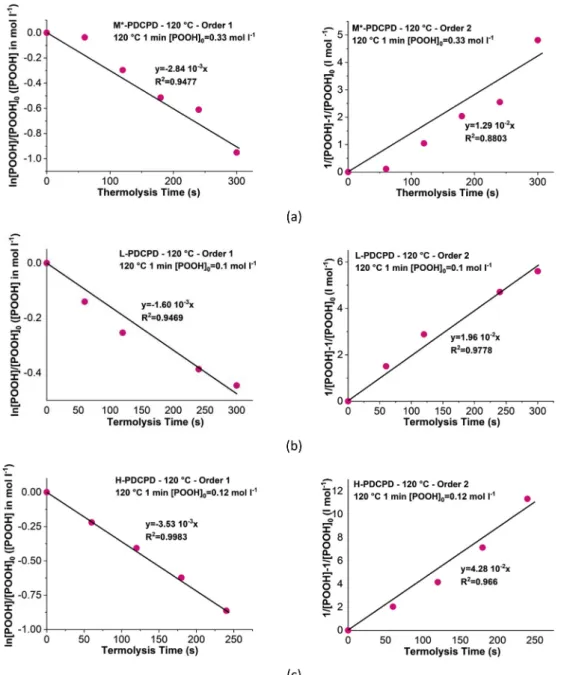 Fig. 11. Kinetic order 1 and 2 of thermolysis for M*-PDCPD samples aged 1 min at 120  C (a); for L-PDCPD samples aged 1 min at 120  C (b); for H-PDCPD samples aged 1 min at 120  C (c)