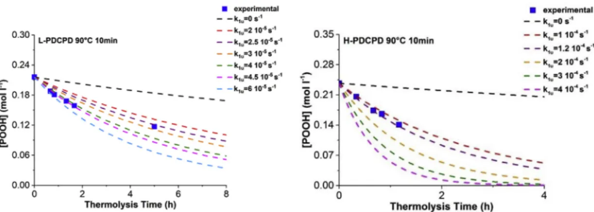 Fig. 12. Numerical simulations for thermolysis of POOH (Eq. (13)) with different value of k 1u at 90  C