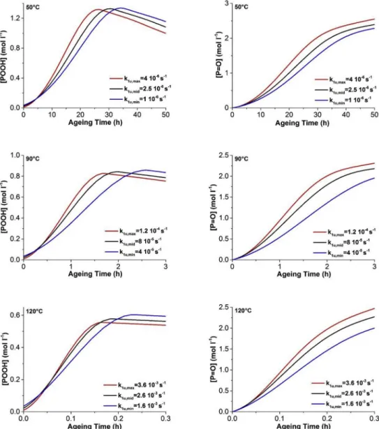 Fig. 14. Numerical simulations for thermolysis of POOH with different value of k 1u (and [POOH] t¼0 values from Table 1).
