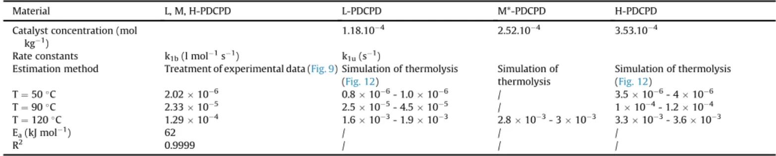 Fig. 1. DSC thermograms of M*-PDCPD exposed at 70  C under air for various ageing times up to 270 min before (full line) and after (dashed line) SO 2 treatment (a), and exposed 45 min at 90  C under air before (full line) and after (dashed line) DMS treatm