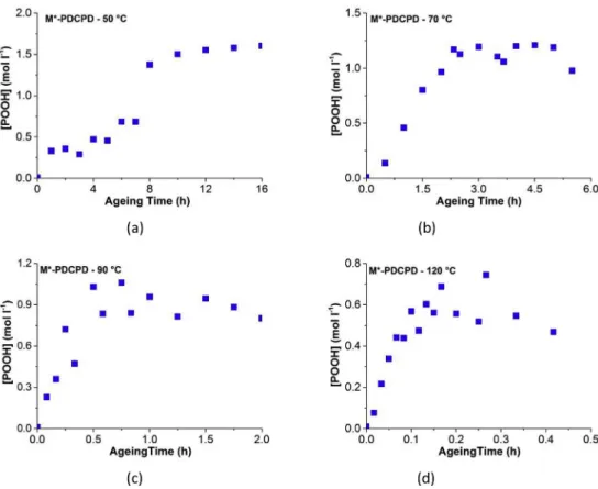 Fig. 3. DSC thermograms before (full line) and after 1000 min thermolysis at 90  C (dashed line) for M*-PDCPD exposed 45 min at 90  C under air.
