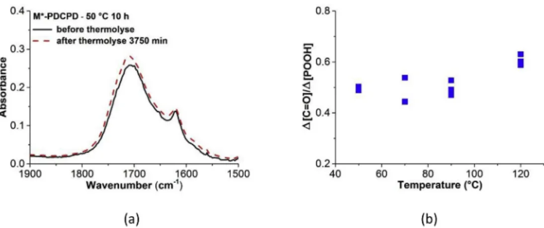 Fig. 5. FTIR spectra for PDCPD before (full line) and after (dashed line) thermolysis at 50  C (a) and apparent carbonyl yield as a function of temperature (b).