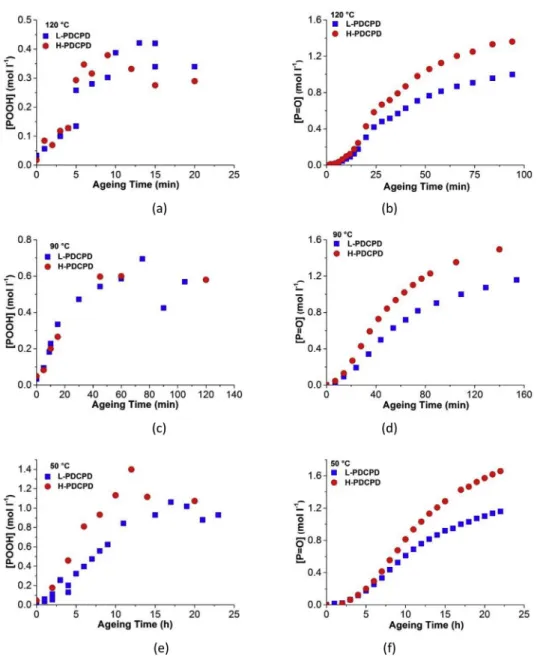 Fig. 6. Changes in hydroperoxides and carbonyls concentrations for L-PDCPD samples (-), or H-PDCPD samples (C) catalyst content thermally oxidized at 120, 90 and 50  C under air.