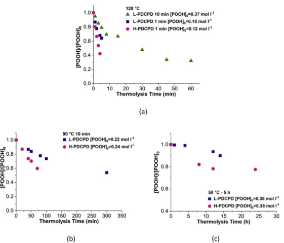 Fig. 8 shows the thermolysis results of L-PDCPD and H-PDCPD.