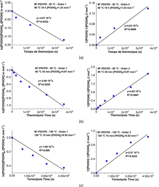 Fig. 10. Arrhenius plot of k 1b values coming from thermolysis for PDCPD (-), CR (C) [24], IR ( : ) [17] from best ﬁtting of oxidation curves.