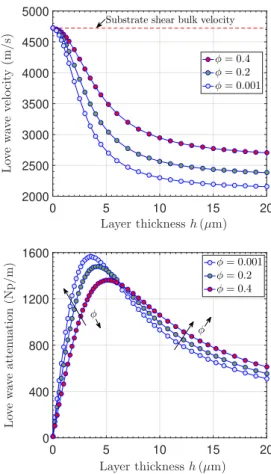 Fig. 5. Velocity and attenuation for the first mode versus frequency with h ¼ 10 l m and v ¼ 88:0%.